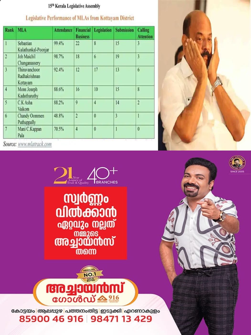 കണക്കുകളില്‍ തെളിയുന്ന വീഴ്ച; ‘എം.എല്‍.എ ട്രാക്ക്’ പുറത്തുവിട്ട  നിയമസഭ പ്രകടന പട്ടികയില്‍ കോട്ടയം ജില്ലയില്‍ ഏറ്റവും പിന്നിൽ പാലാ എംഎല്‍എ മാണി സി. കാപ്പൻ; ഹാജർ വെറും 70.5% മാത്രം; മണ്ഡലത്തിലെ വികസന മുരടിപ്പിന് കാരണം ജനപ്രതിനിധിയുടെ അലംഭാവമെന്നും ആരോപണം; കാപ്പന്റെ നിയമസഭാ ദിനങ്ങള്‍ അതീവദയനീയം…!